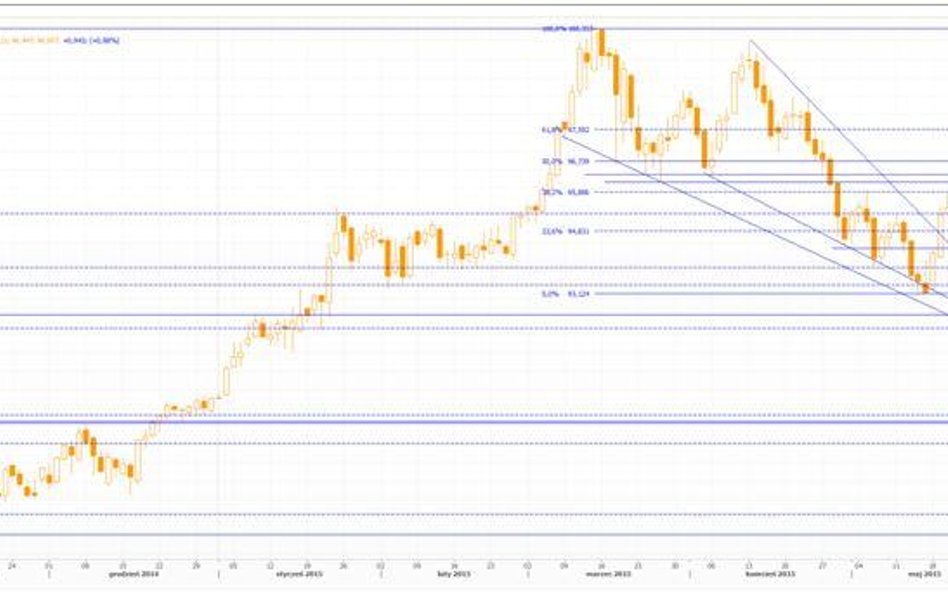 Wykres dzienny US Dollar Index, źródło: Thomson Reuters