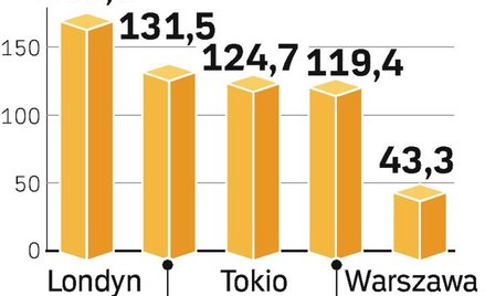 Czynsze w biurach biją rekordy