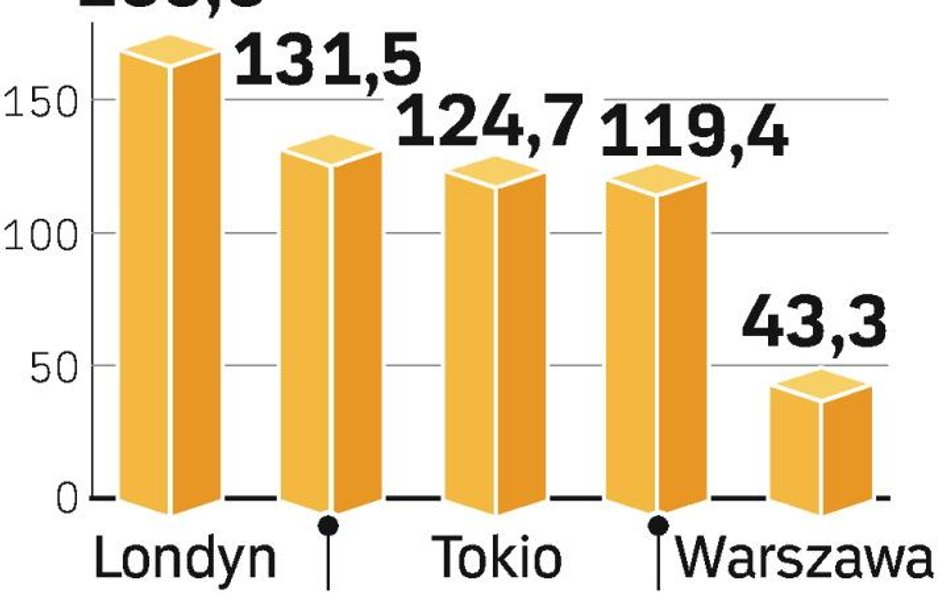 Czynsze w biurach biją rekordy