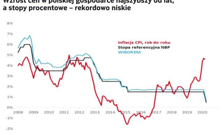 Erozja wartości pieniądza i ujemne stopy procentowe każą myśleć o… inwestowaniu