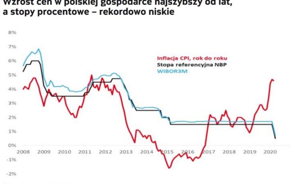 Erozja wartości pieniądza i ujemne stopy procentowe każą myśleć o… inwestowaniu