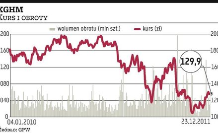 KGHM bez skupu akcji i z mocno zmienioną radą