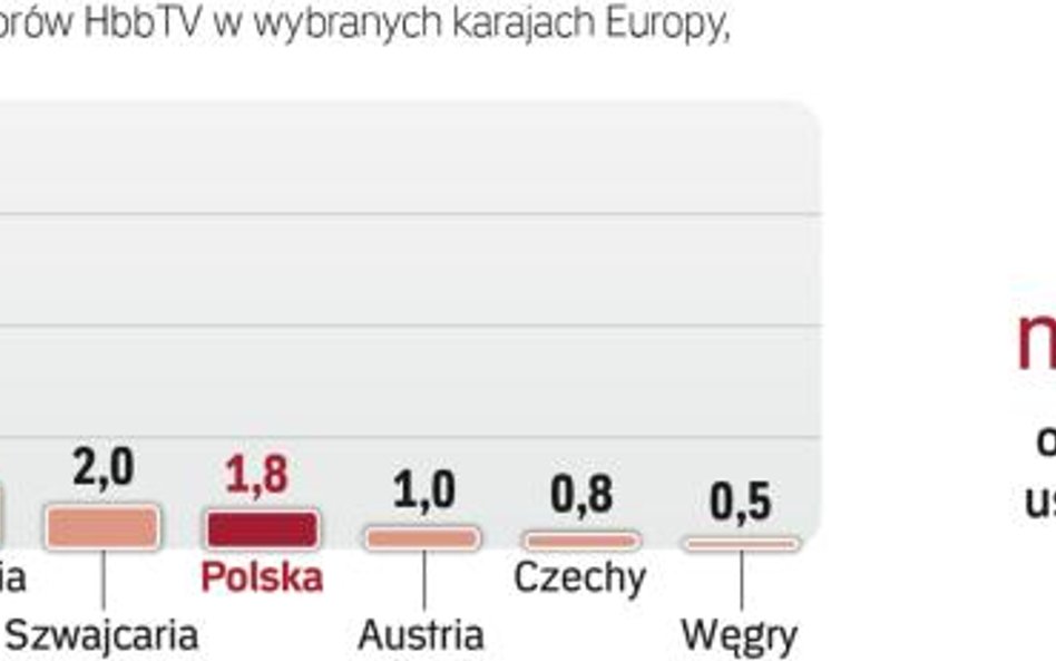 Zasięg telewizji hybrydowej w Europie