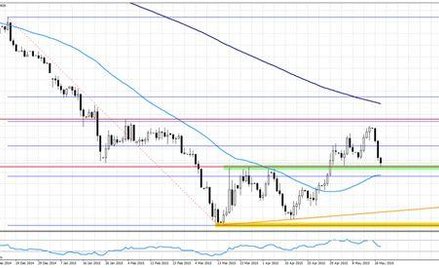 Wykres 1. EURUSD, interwał dzienny
