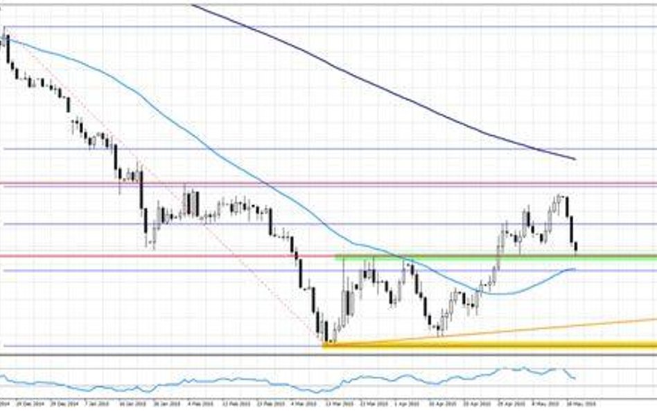 Wykres 1. EURUSD, interwał dzienny