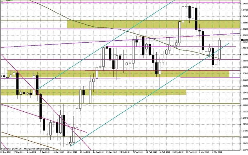 Wykres dzienny EUR/USD