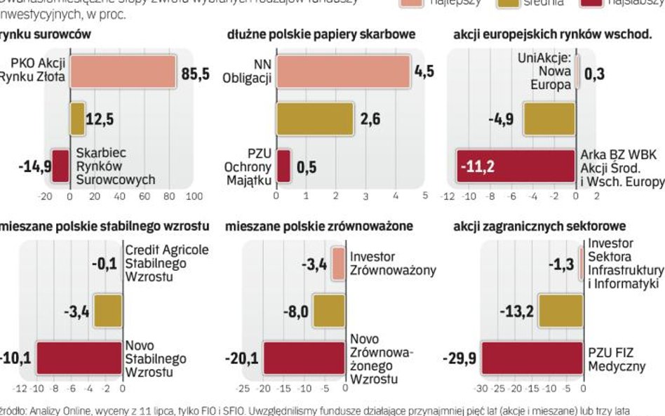 Najwięcej zarobił fundusz lokujący pieniądze w akcje spółek surowcowych