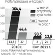 Polfa to najcenniejszy element holdingu. W 2010 r., gdy polski rynek farmaceutyczny zyskał 3,4 proc.