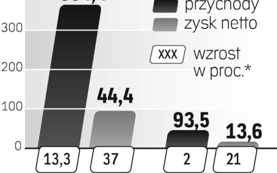 Polfa to najcenniejszy element holdingu. W 2010 r., gdy polski rynek farmaceutyczny zyskał 3,4 proc.