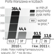 Polfa to najcenniejszy element holdingu. W 2010 r., gdy polski rynek farmaceutyczny zyskał 3,4 proc.