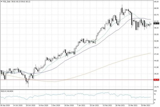 Notowania ropy naftowej WTI – dane dzienne
