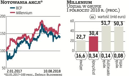 Millennium, czyli siódmy gracz na naszym rynku, kontrolowany jest przez portugalską grupę BCP (mając