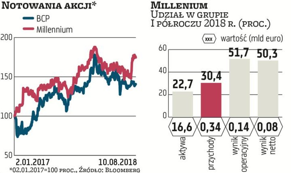 Millennium, czyli siódmy gracz na naszym rynku, kontrolowany jest przez portugalską grupę BCP (mając