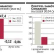 Spada rentowność Comarchu