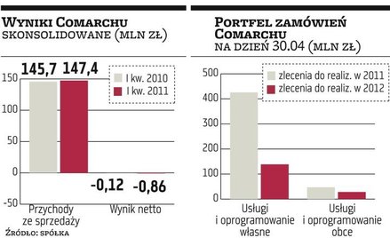 Spada rentowność Comarchu