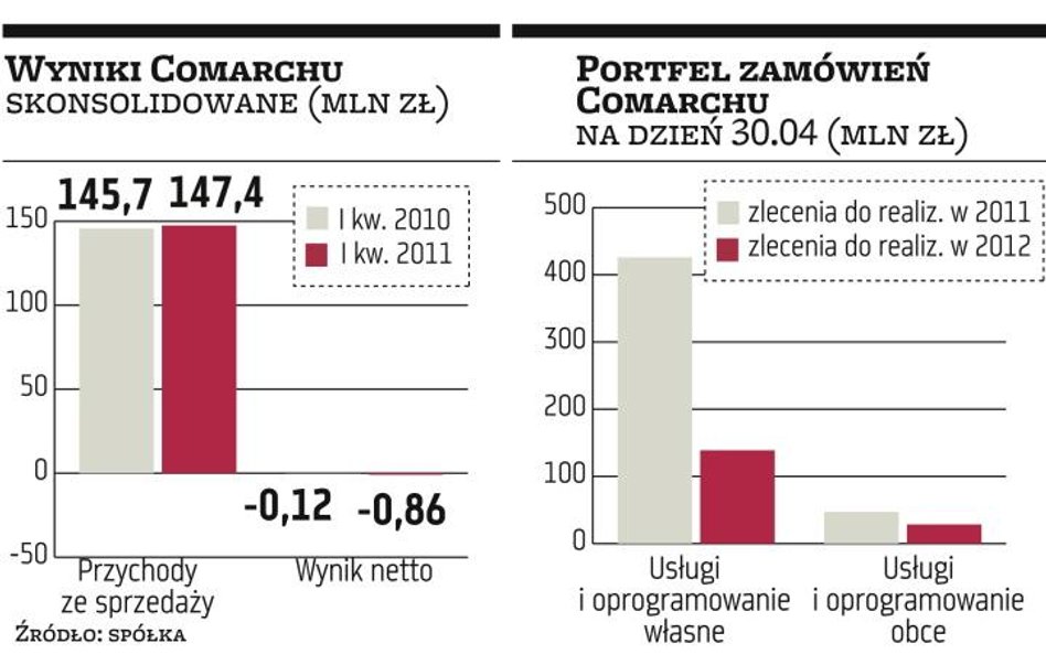 Spada rentowność Comarchu