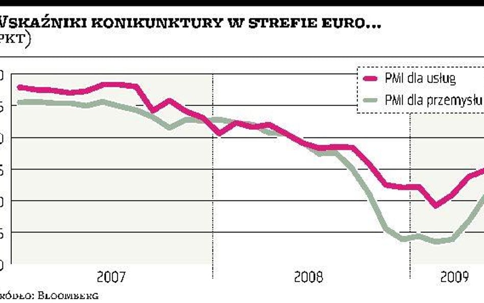 Europejskie usługi odzyskują wigor