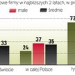 Cel firm: rynek krajowy
