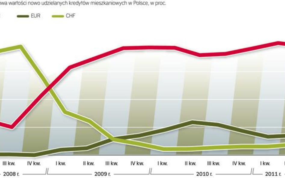 Struktura nowych kredytów hipotecznych zaciąganych w naszych bankach w ostatnich latach znacząco się