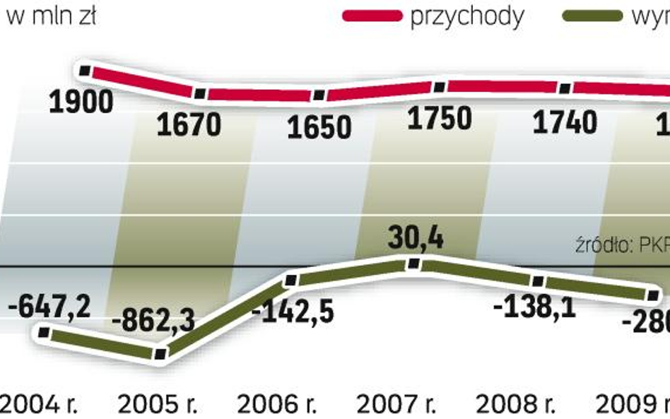 W tym roku wynik spółki ma się zbliżyć do zera – zapowiada zarząd PR. Udziałowcy mają pokryć koszty 