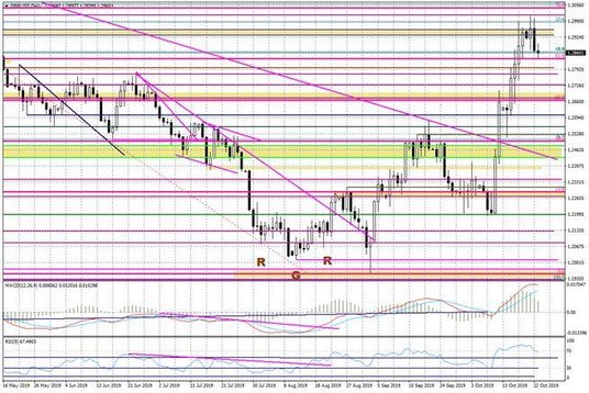 Wykres dzienny GBPUSD