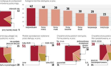 Co drugi startup w Polsce finansuje się z własnych pieniędzy. 59 proc. liczy na wsparcie funduszy vc