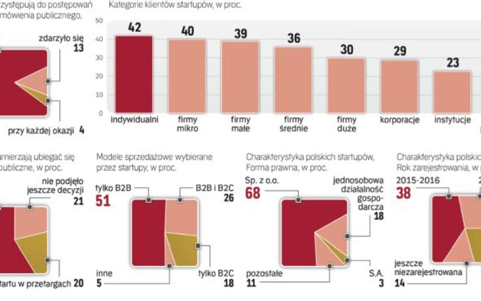 Co drugi startup w Polsce finansuje się z własnych pieniędzy. 59 proc. liczy na wsparcie funduszy vc