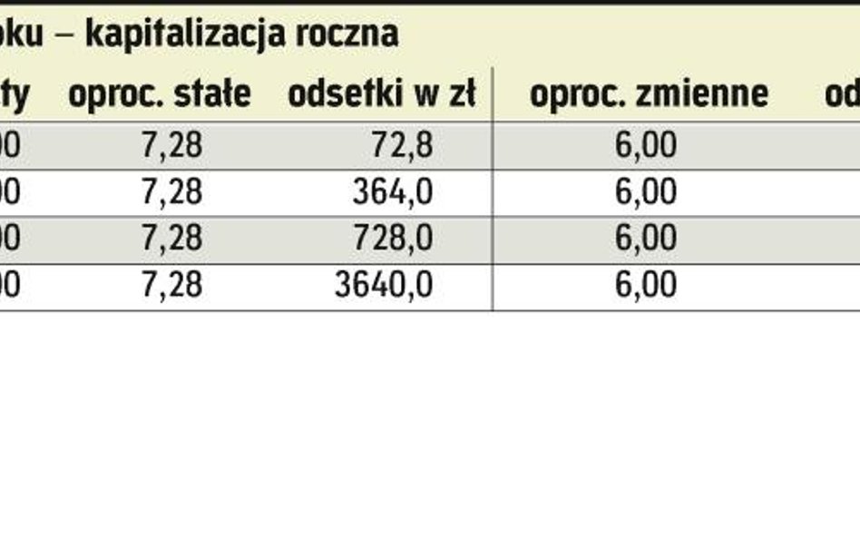 Który bank daje największe odsetki