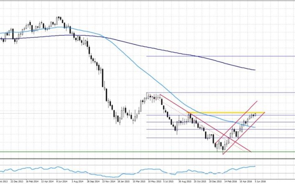 WTI, interwał tygodniowy