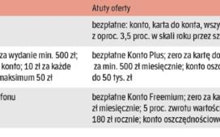 Co proponują instytucje bankowe powiązane z operatorami komórkowymi