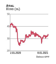Zarząd Atalu zakłada, że w 2021 r. sprzedaż mieszkań będzie się utrzymywać na stabilnym poziomie. No