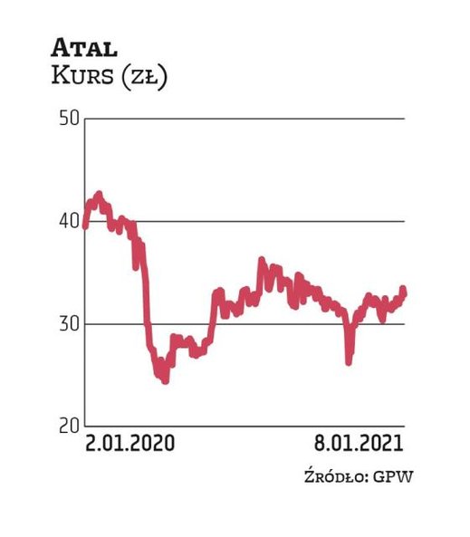 Zarząd Atalu zakłada, że w 2021 r. sprzedaż mieszkań będzie się utrzymywać na stabilnym poziomie. No