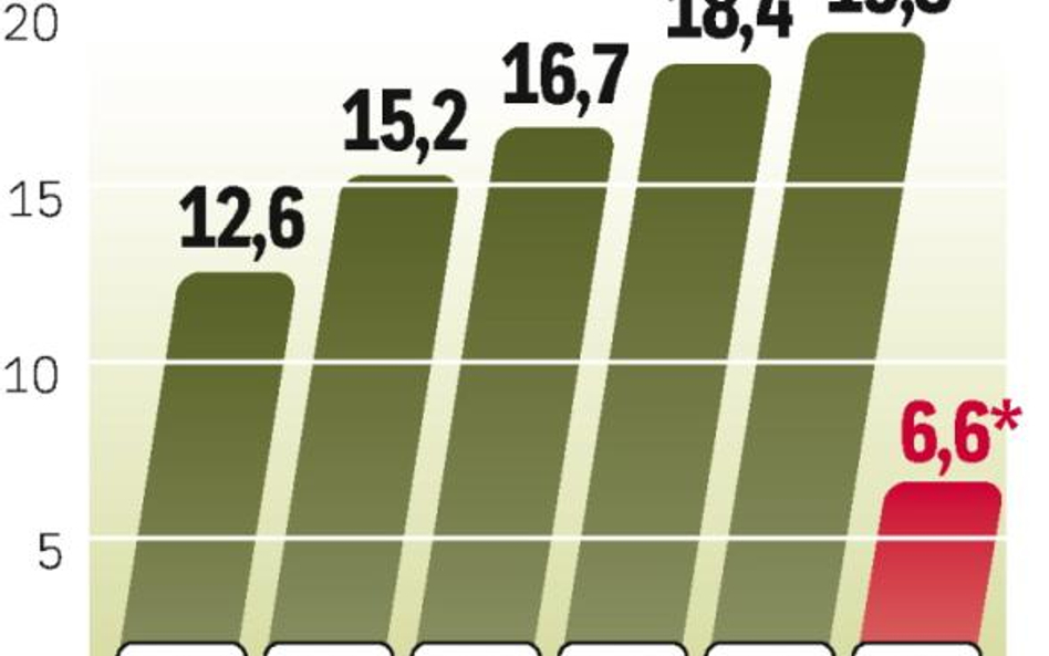 Udany początek roku. W drugim i trzecim kwartale wyniki PGNiG będą znacznie słabsze. Spadnie popyt w