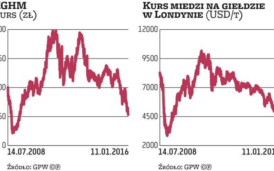 KGHM: Kurs miedzi ciągnie w dół cenę akcji