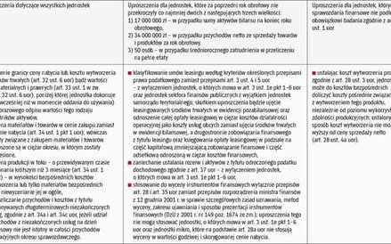 Kto i z jakich uproszczeń ma prawo skorzystać