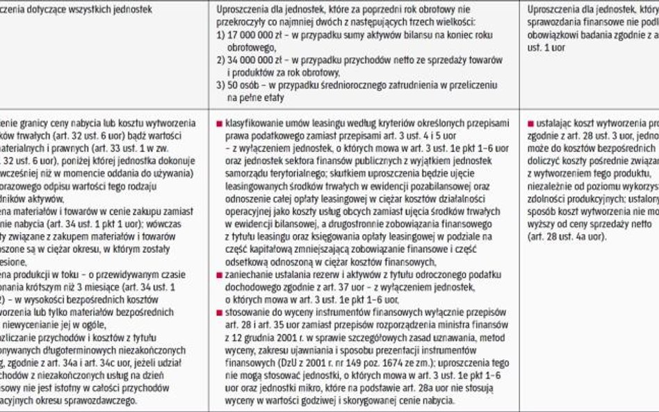 Kto i z jakich uproszczeń ma prawo skorzystać