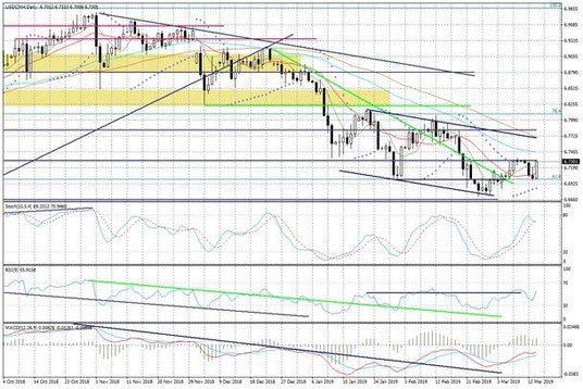 Wykres dzienny USDCNH