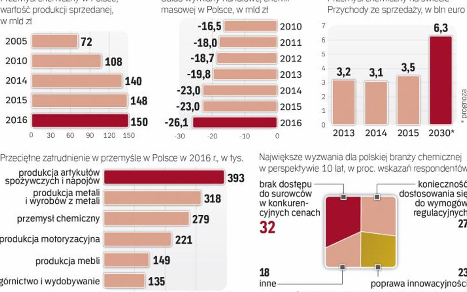 Branża chemiczna rośnie w siłę w skali krajowej i globalnej