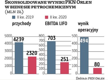 Grupa PKN Orlen jest największym producentem tworzyw sztucznych w Polsce. Wytwarza je też w Czechach