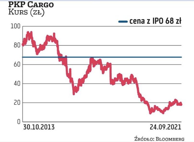 Największą stratę spośród analizowanych 11 prywatyzacji dużych spółek przez GPW – i to w tak krótkim