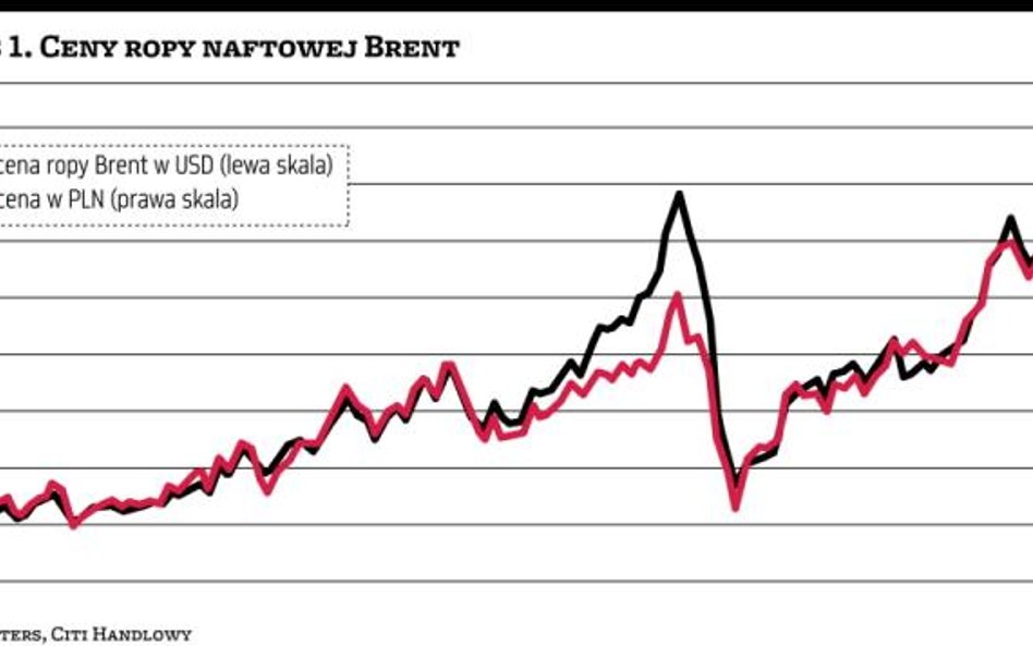A co, jeżeli to nie koniec zwyżek cen ropy?