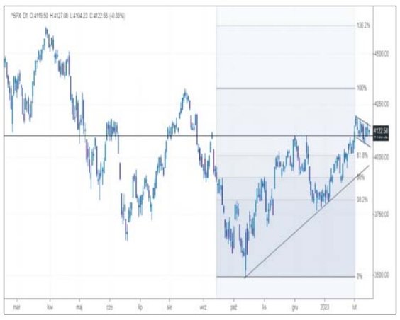 Tegoroczne zwyżki S&P 500 na razie zatrzymały się na początku lutego w okolicach 4200 pkt. Obecnie g