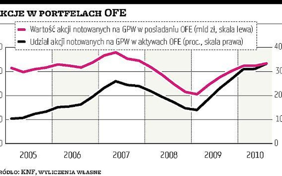 Zmiany w OFE będą skutkować zakupami akcji