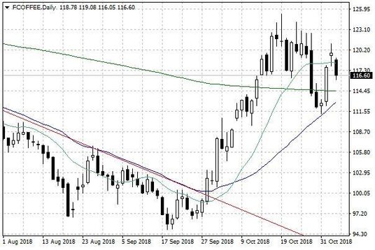 Notowania kawy w USA – dane dzienne