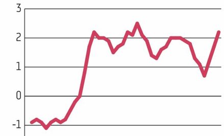 1,5 proc. wynosi główna stopa procentowa Narodowego Banku Polskiego. I może ona taka pozostać jeszcz