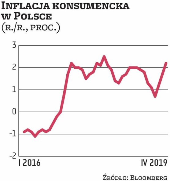 1,5 proc. wynosi główna stopa procentowa Narodowego Banku Polskiego. I może ona taka pozostać jeszcz