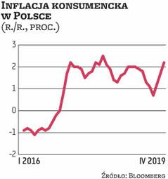 1,5 proc. wynosi główna stopa procentowa Narodowego Banku Polskiego. I może ona taka pozostać jeszcz