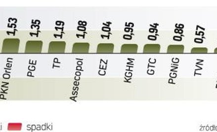 Indeks największych spółek z GPW wzrósł o 0,84 proc. Za pozytywne zachowanie się WIG20 odpowiadały d