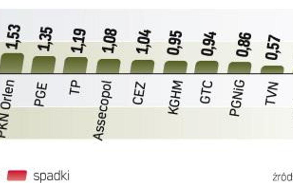 Indeks największych spółek z GPW wzrósł o 0,84 proc. Za pozytywne zachowanie się WIG20 odpowiadały d