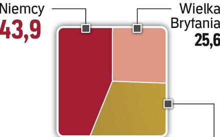 Przelewów nie ubywa.